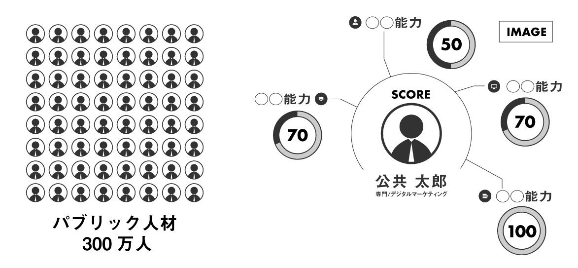 パブリック人材300万人