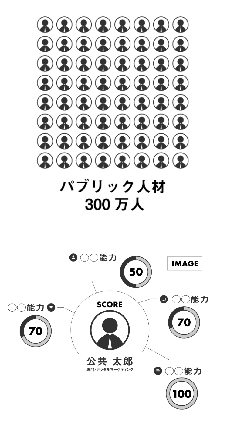 パブリック人材300万人