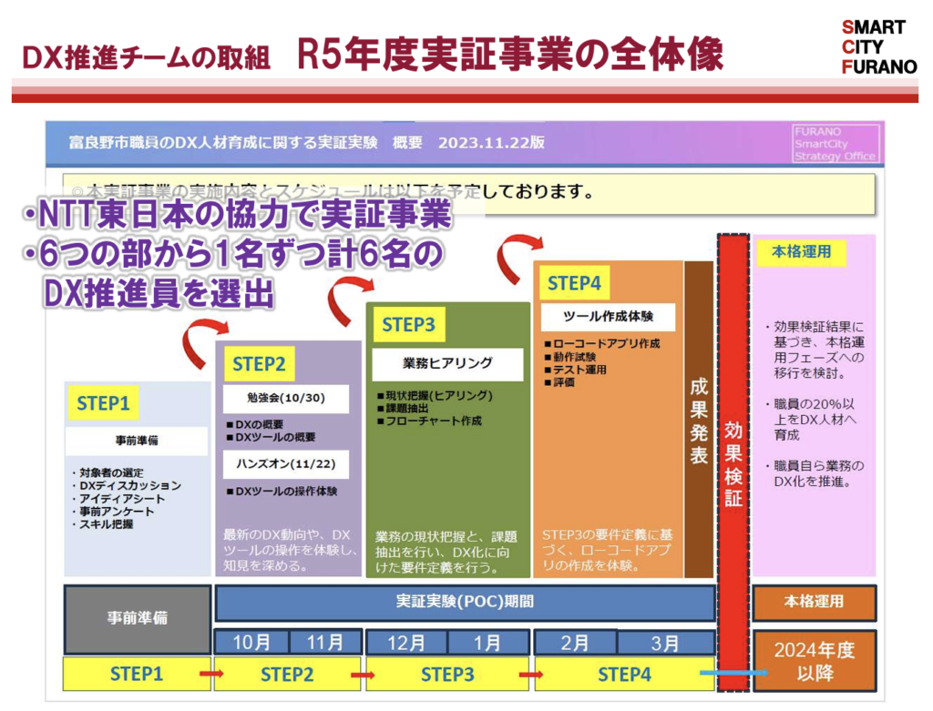 富良野市DX推進チームの取り組み