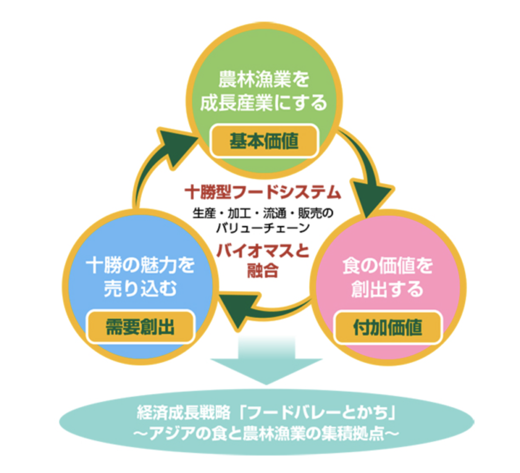 フードバレーとかちの概念図