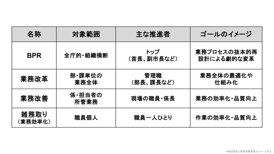 ウェルビーイングの自治体経営④_業務見直しの階層と役割