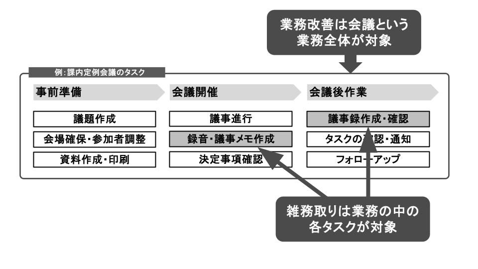 雑務取りと業務改善の違い