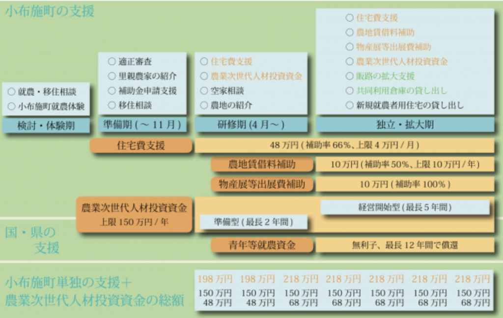 2025年11月時点の新規就農者支援制度の概要