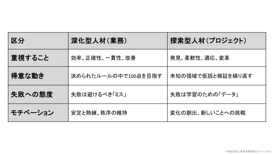 深化型人材と探索型人材の違いの表
