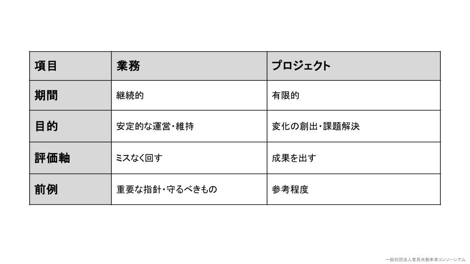 (表1)業務とプロジェクトの違い